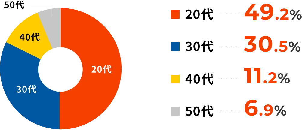 20代 49.2% 30代 30.5% 40代 11.2% 50代 6.9%