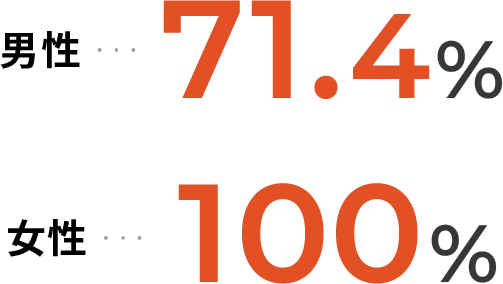 男性71.4% 女性100%