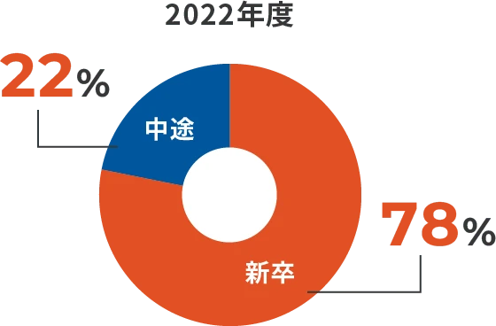 2022年度新卒78% 中途22%