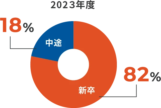 2022年度新卒82% 中途18%