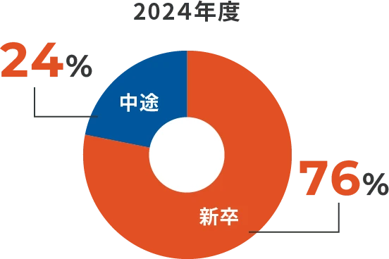 2022年度新卒76% 中途24%