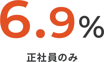 6.9% 正社員のみ