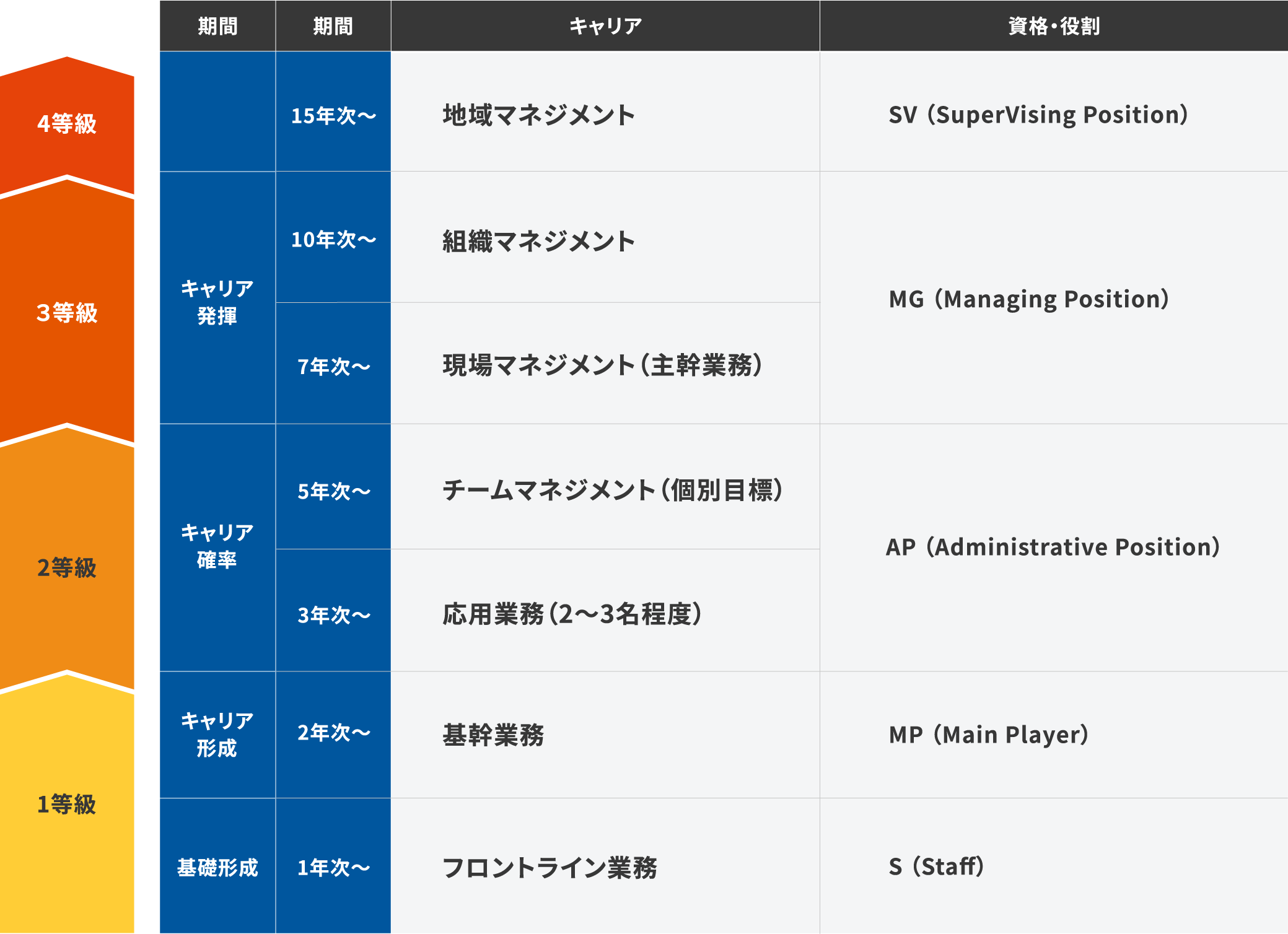 キャリアアップモデルチャート